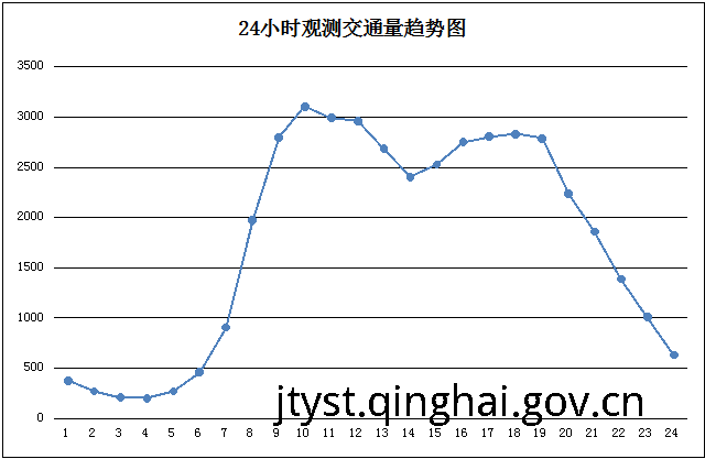 青海省2025年“端午节”路网运行分析研判报告 <p></p>